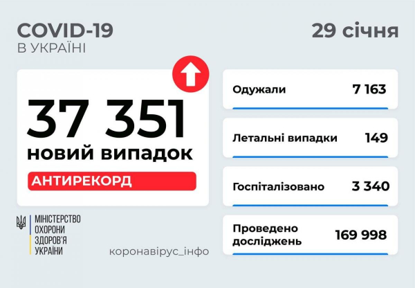 Абсолютный антирекорд COVID-19 в Украине с начала эпидемии: более 37 тыс. новых больных за сутки
