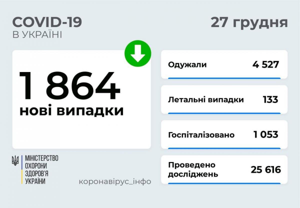 Коронавирус снизил темп: за сутки менее 2 тысяч новых COVID-случаев и 133 смерти
