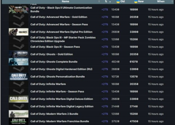 Глаза лезут на лоб: цены на игры в Steam резко подскочили Глаза лезут на лоб: цены на игры в Steam резко подскочили