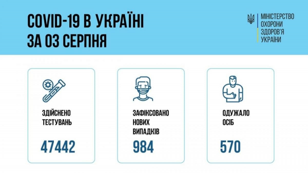 Коронавирус в Украине укрепляет позиции: за сутки выявлено 984 новых случая заражения вирусом
