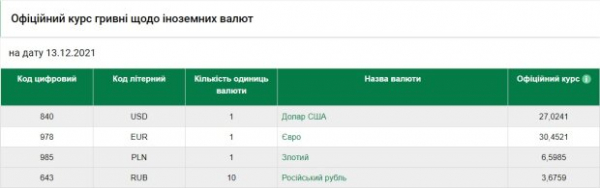 Курс валют 13 декабря вместо снега на улицах дарит украинцам крепкую гривну и падение доллара с евро