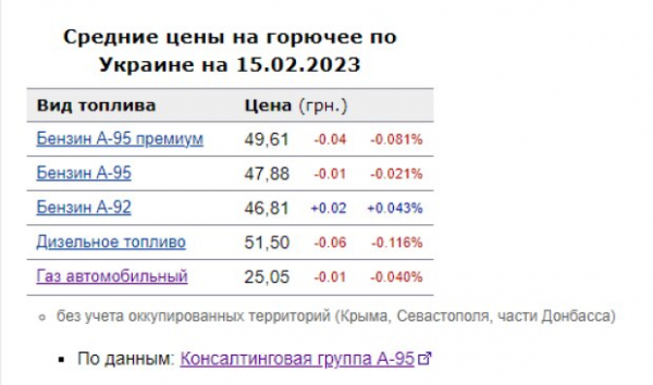 Украинские АЗС пересчитали стоимость бензина, дизеля и автогаза: что будет с ценами дальше Украинские АЗС пересчитали стоимость бензина, дизеля и автогаза: что будет с ценами дальше