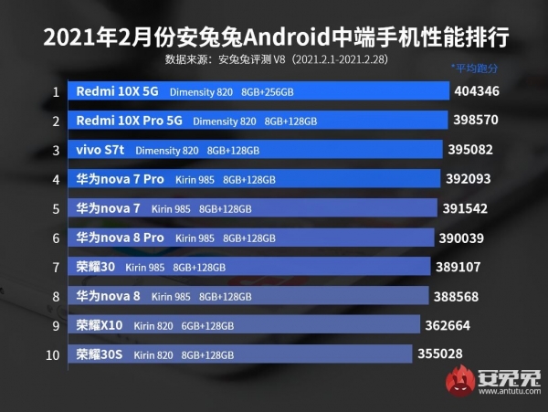 Обновлён рейтинг самых мощных и выгодных Android-смартфонов
