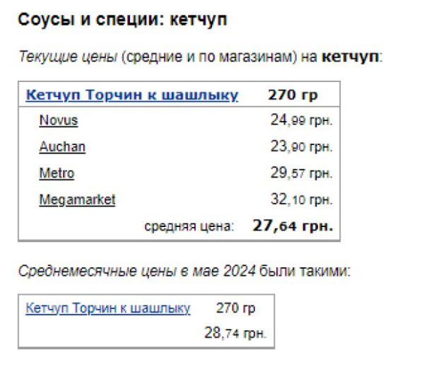 На полках новые ценники: сколько придется потратить на майонез, кетчуп и маринад