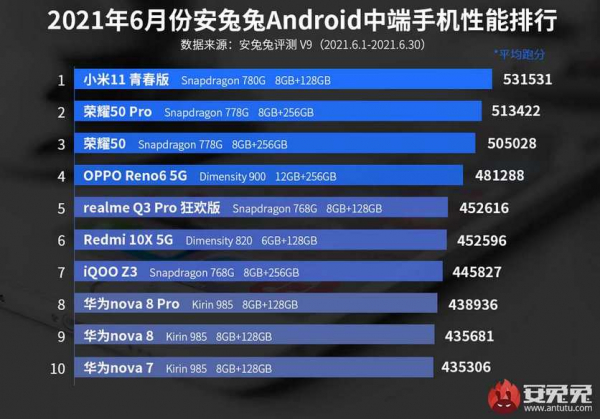 Обновлен рейтинг самых мощных и выгодных Android-смартфонов
