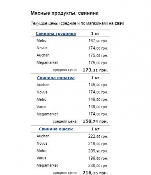 Свинина, сливочное и подсолнечное масло и не только: с какими ценниками супермаркеты встретили покупателей в ноябре