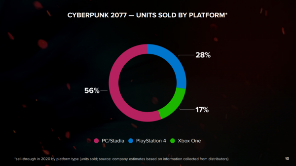 CD Projekt рассказала о Cyberpunk 2077 и The Witcher 3 в цифрах
CD Projekt рассказала о Cyberpunk 2077 и The Witcher 3 в цифрах