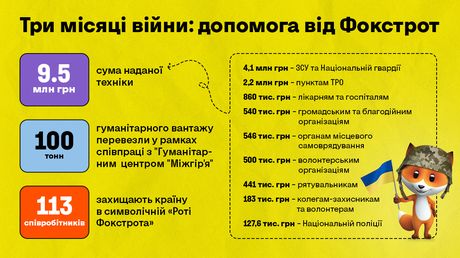 186 воинских частей получили технику от Фокстрот 186 воинских частей получили технику от Фокстрот