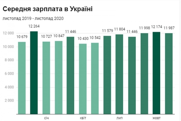 Экономисты сравнили, как изменилась зарплата украинцев за 2020 год: что можно было купить тогда и сейчас