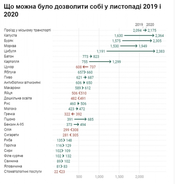 Экономисты сравнили, как изменилась зарплата украинцев за 2020 год: что можно было купить тогда и сейчас