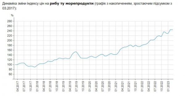 Пока цены на мясо активно растут, рыба дешевеет: украинцам показали, во сколько обойдется карп, сельдь и другие виды
