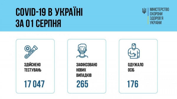 COVID-19 в Украине поутих: за минувшие сутки установлено 265 новых случаев
