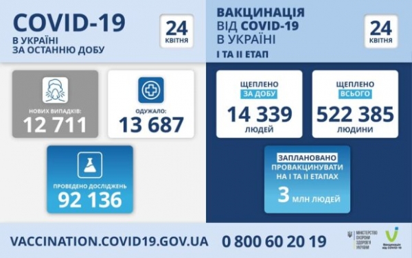 Сovid-19 в Украине "отступает", рекорд переходит на выздоровевших - Минздрав обновил статистику на 24 апреля Сovid-19 в Украине "отступает", рекорд переходит на выздоровевших - Минздрав обновил статистику на 24 апреля