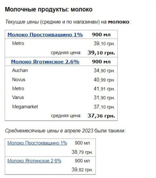 Молоко, сливочное масло и творог: украинские супермаркеты обновили цены, где самые приятные суммы Молоко, сливочное масло и творог: украинские супермаркеты обновили цены, где самые приятные суммы