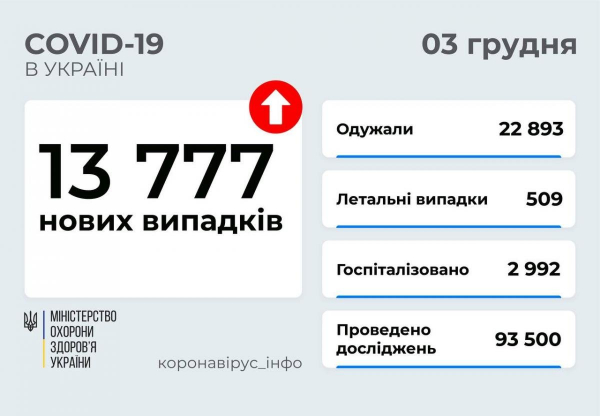 Ситуация с COVID-19 в Украине ухудшается: число выявленных больных возросло до почти 14 тысяч
Ситуация с COVID-19 в Украине ухудшается: число выявленных больных возросло до почти 14 тысяч