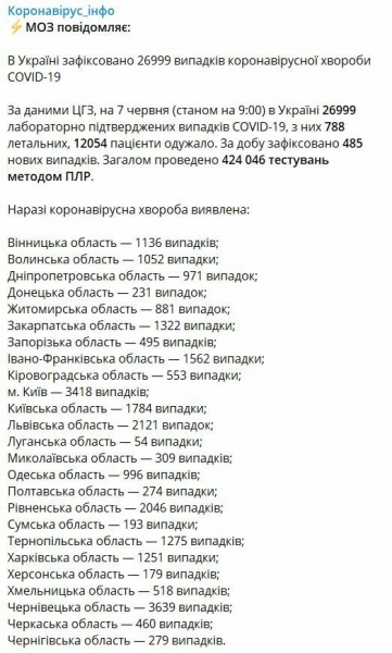 Covid-19 без устали атакует украинцев - Минздрав обнародовало статистику на 7 июня Covid-19 без устали атакует украинцев - Минздрав обнародовало статистику на 7 июня