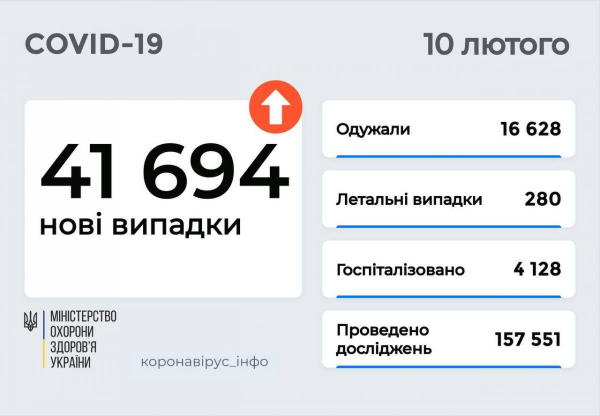 Рост больных коронавирусом в Украине: за сутки - более 41 тыс. COVID-случаев
Рост больных коронавирусом в Украине: за сутки - более 41 тыс. COVID-случаев