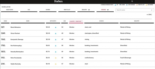 Forbes обновил рейтинг самых богатых бизнесменов в мире Forbes обновил рейтинг самых богатых бизнесменов в мире