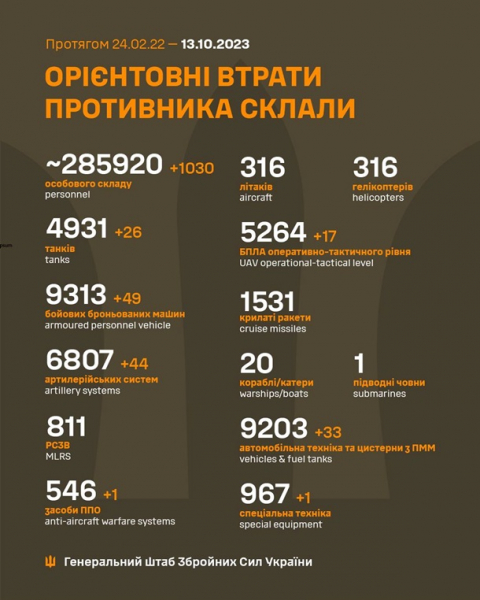 Генштаб обновил данные о потерях РФ на 13 октября Генштаб обновил данные о потерях РФ на 13 октября
