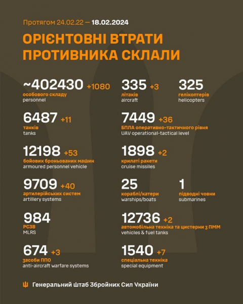Генштаб обновил данные о потерях РФ на 18 февраля Генштаб обновил данные о потерях РФ на 18 февраля