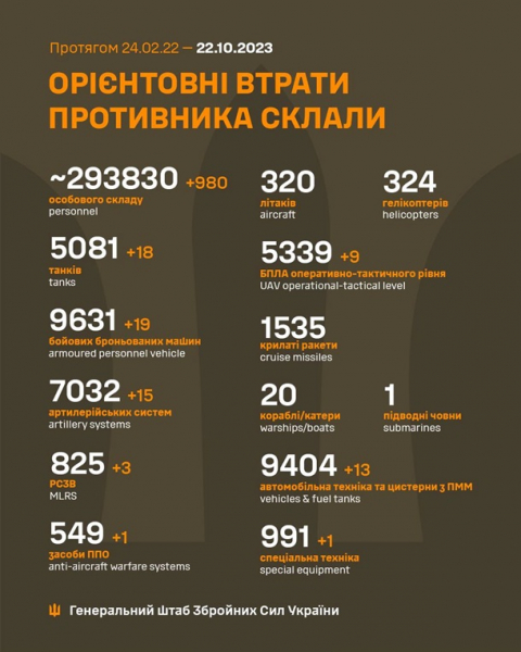 Генштаб обновил суточные потери РФ Генштаб обновил суточные потери РФ