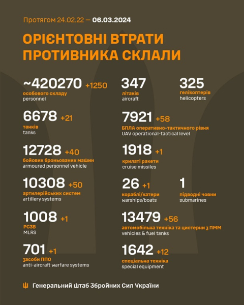 Генштаб рассказал о новых потерях врага