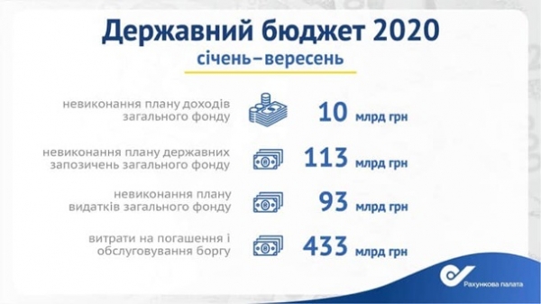 Госдолг Украины вырос на 350 млрд с начала года Госдолг Украины вырос на 350 млрд с начала года
