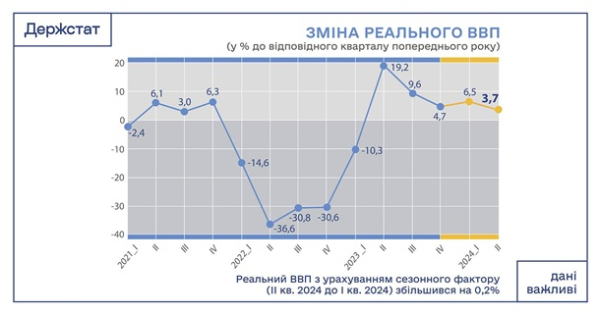 Госстат озвучил данные по ВВП за второй квартал Госстат озвучил данные по ВВП за второй квартал