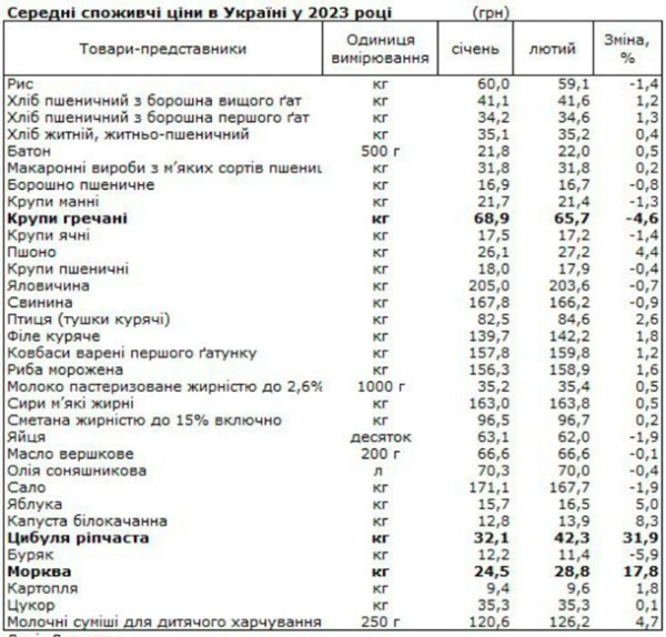 Госстат сообщил, какие продукты в Украине подорожали Госстат сообщил, какие продукты в Украине подорожали