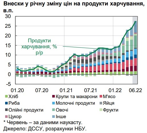 Инфляция в Украине превысила 20% Инфляция в Украине превысила 20%