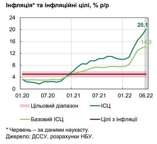 Инфляция в Украине превысила 20% Инфляция в Украине превысила 20%