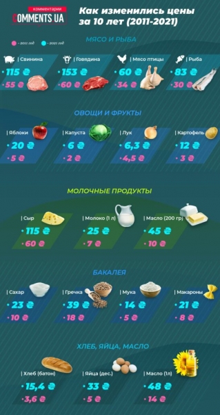 Как изменились цены на основные группы продуктов за последние 10 лет Как изменились цены на основные группы продуктов за последние 10 лет