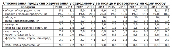 Как изменилось питание украинцев за последние 100 лет, — данные Госстата Как изменилось питание украинцев за последние 100 лет, — данные Госстата