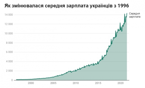 Как менялась зарплата украинцев за годы независимости Как менялась зарплата украинцев за годы независимости