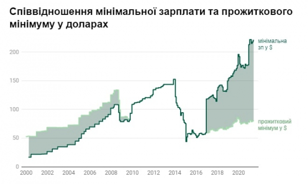 Как менялась зарплата украинцев за годы независимости Как менялась зарплата украинцев за годы независимости