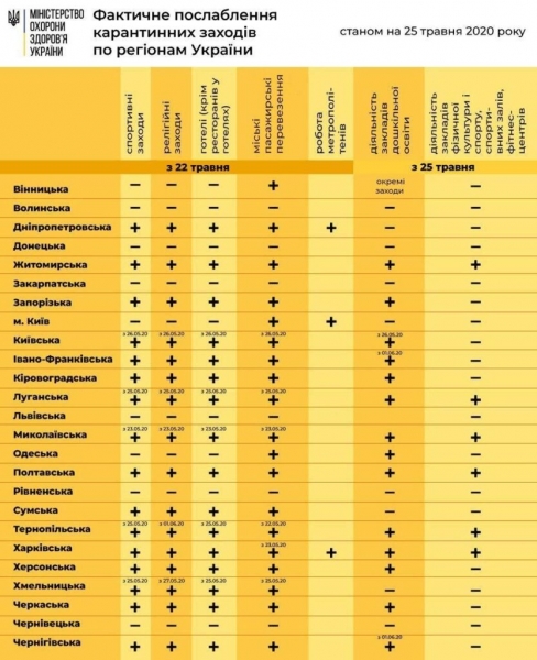Как ослабили карантин в разных областях Украины: инфографика Как ослабили карантин в разных областях Украины: инфографика
