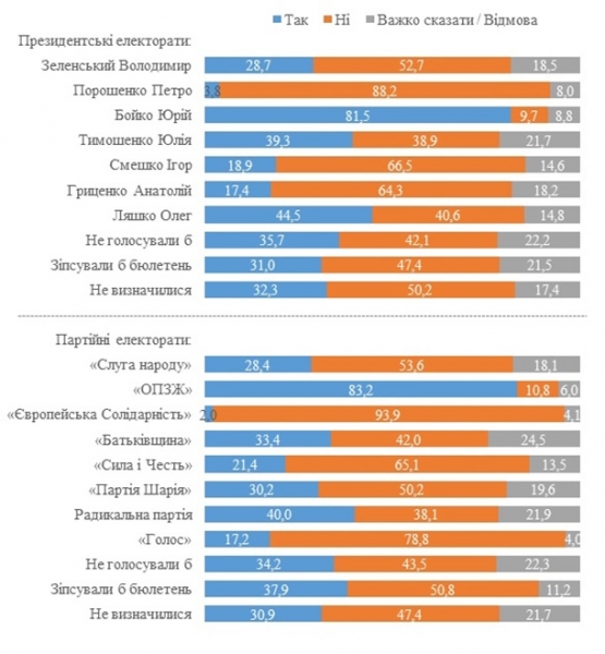 Каждый третий в Украине сожалеет о распаде СССР