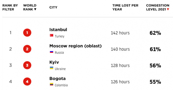 Киев вошел в тройку городов мира с худшими пробками Киев вошел в тройку городов мира с худшими пробками