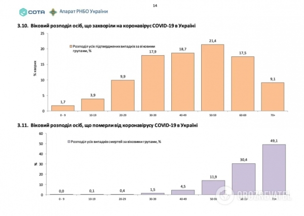 Коронавирус в Украине: назван самый опасный возраст Коронавирус в Украине: назван самый опасный возраст