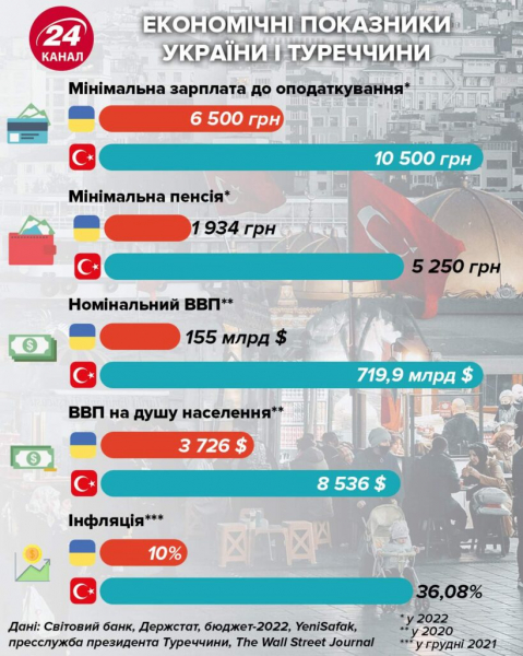 Кто богаче: в Сети сравнили зарплаты в Украине и Турции Кто богаче: в Сети сравнили зарплаты в Украине и Турции