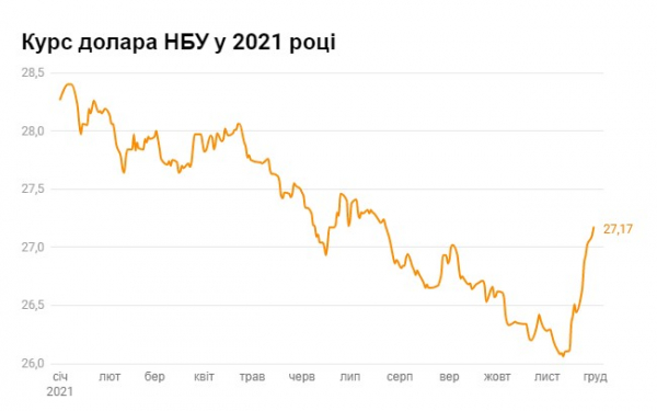 Курс доллара превысил 27 гривен: чего ждать в декабре Курс доллара превысил 27 гривен: чего ждать в декабре