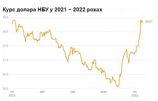 Курс валют: аналитики рассказали, что будет с гривной на этой неделе Курс валют: аналитики рассказали, что будет с гривной на этой неделе