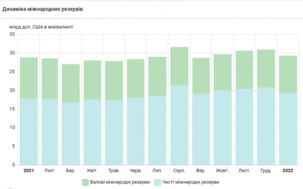 Международные резервы Украины за месяц сократились на 5% Международные резервы Украины за месяц сократились на 5%