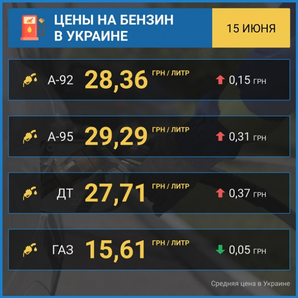 На АЗС подорожал бензин после объявления новой максимальной цены На АЗС подорожал бензин после объявления новой максимальной цены