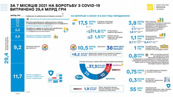 На борьбу с COVID потратили почти 30 млрд гривен На борьбу с COVID потратили почти 30 млрд гривен