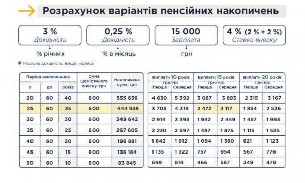 Накопительная пенсия: как это работает и сколько смогут получать украинцы Накопительная пенсия: как это работает и сколько смогут получать украинцы