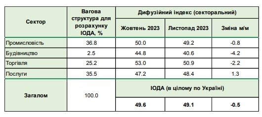 Настроения бизнеса в Украине ухудшились Настроения бизнеса в Украине ухудшились