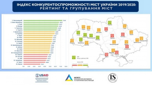 Названы города Украины с лучшим бизнес-климатом Названы города Украины с лучшим бизнес-климатом