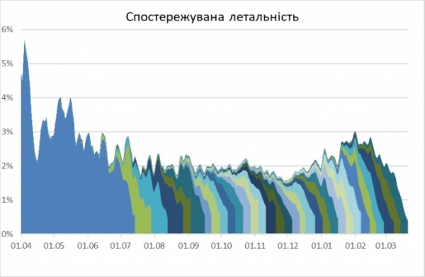 Названы области Украины с самой высокой летальностью от коронавируса Названы области Украины с самой высокой летальностью от коронавируса