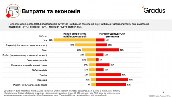 Названы основные статьи расходов украинцев Названы основные статьи расходов украинцев